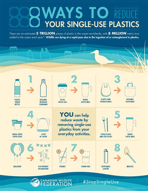 Plastic infographic | Reduce plastic waste, Plastic free life, Environmentally friendly living