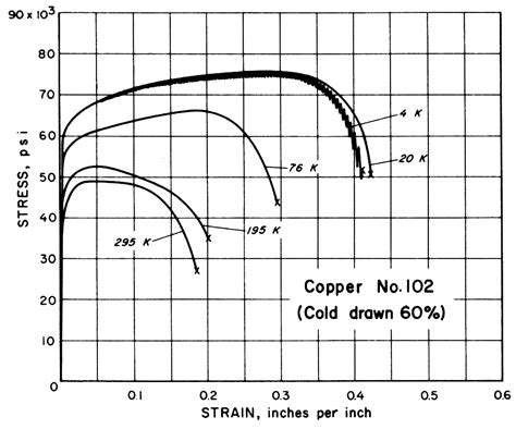 Standards & Properties: Mechanical Properties of Copper and Copper ...