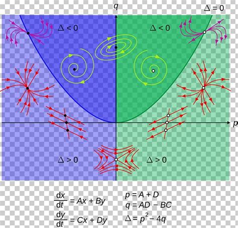 Differential Equations Phase Diagram