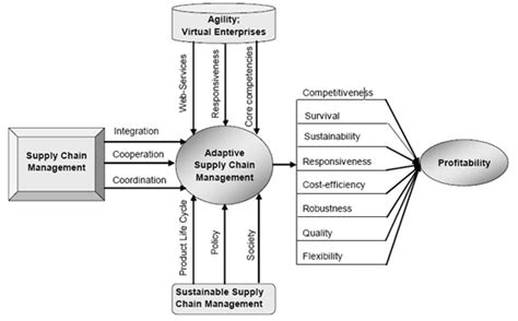 A multi-structural framework for adaptive supply chain planning – AnyLogic Simulation Software