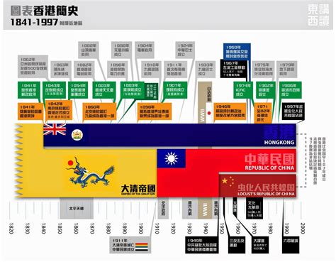 Hongkonglogy 香港學: 香港簡史圖表