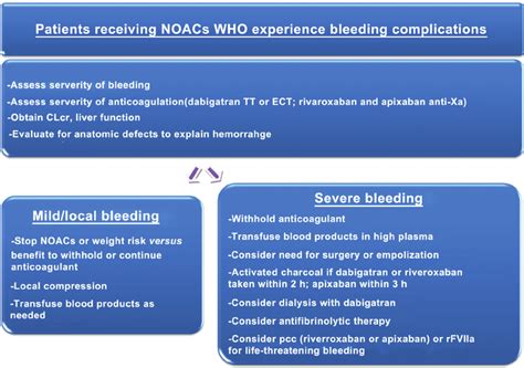 Management guideline for bleeding while taking dabigatran, rivaroxaban... | Download Scientific ...