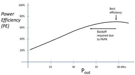 Power amplifier efficiency formula of simple