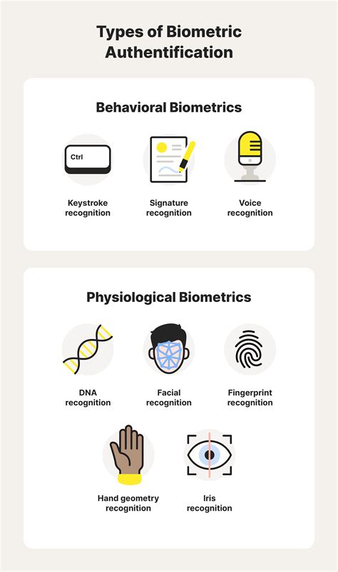 Biometric Authentication Methods