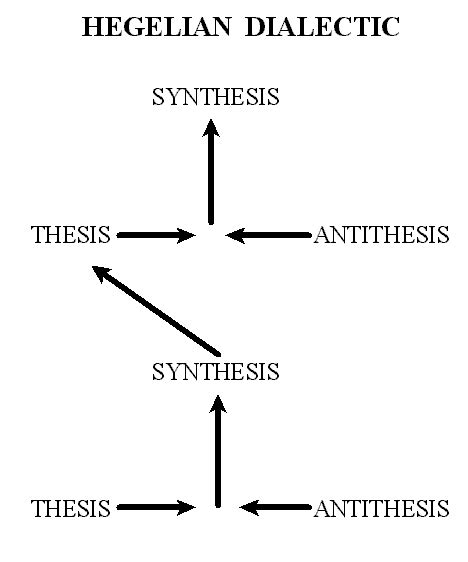 The Hegelian Dialectic – Yeshua is Lord