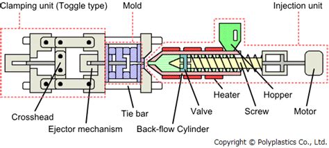 Describe the Working Principles and Uses of Different Molding Machines ...