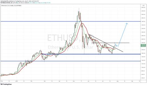 Ethereum is My Favorite Cryptocurrency Chart. Here's Why! - Equity.Guru