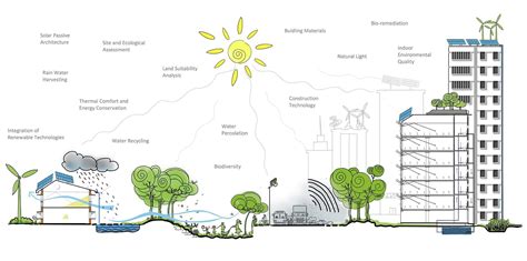 Sustainable Design Approach In Architecture - Image to u