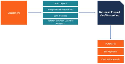 Netspend - Overview, Services Offered & How to Open an Account