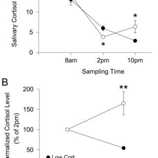 Salivary cortisol level was analysed by means of a cortisol salivary... | Download Scientific ...