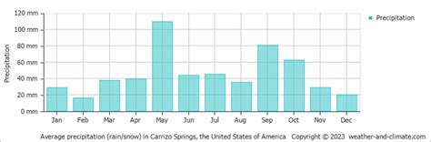 Carrizo Springs (TX) Climate By Month | A Year-Round Guide