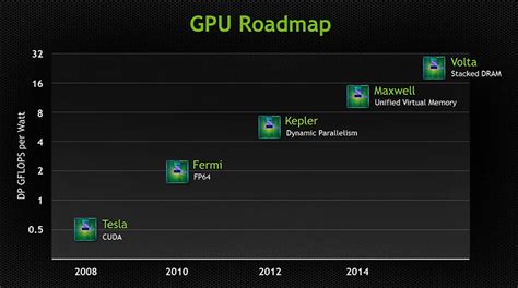 Nvidia Potential Roadmap Update for 2017: Volta Architecture Could Be ...