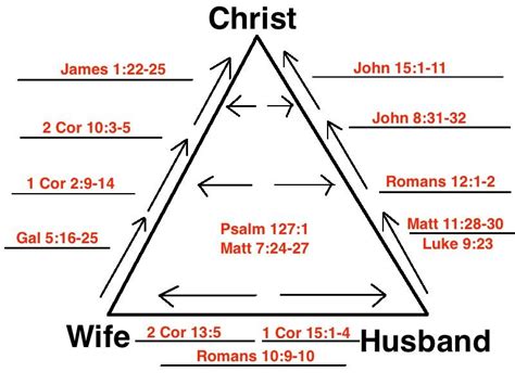 The best love triangle | Bible study verses, Bible encouragement ...