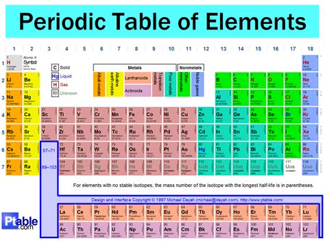 ytcphyssci - Periodic Table of Elements