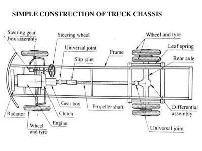 Explore Automotive: What is Automobile Chassis ? | Automobile, Wheels and tires, Commercial vehicle