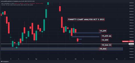 FinNifty Chart Analysis of Oct 5th 2023 :- FinNiftyTrader.in