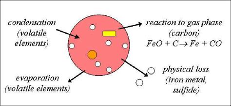 Open system behavior during chondrule formation. When the chondrule is ...