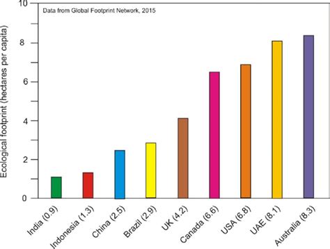 Ecological Footprint Graph