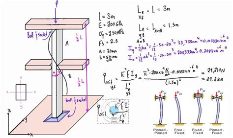 Calculation of buckling for pinned column | Cursos de matematicas ...