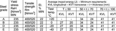 Mild steel, grades and relevant properties | Download Table