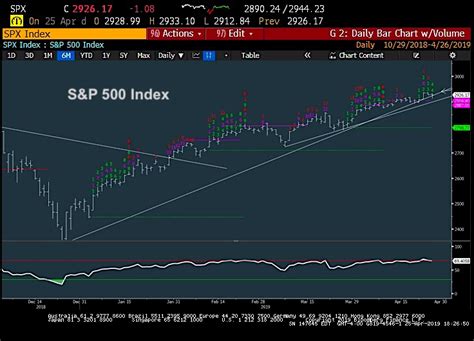 S&P 500 Close Over 2936 Opens Up 15-20 Points Upside - See It Market