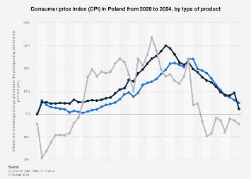 Poland: inflation rate by product type 2024 | Statista