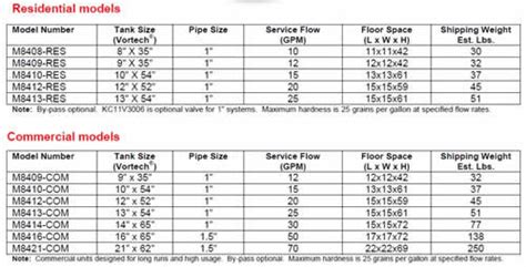 Water Softener: Water Softener Hardness Chart