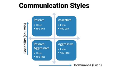 The 4 Communication Styles To Communicate Effectively | Quality Gurus - Worksheets Library