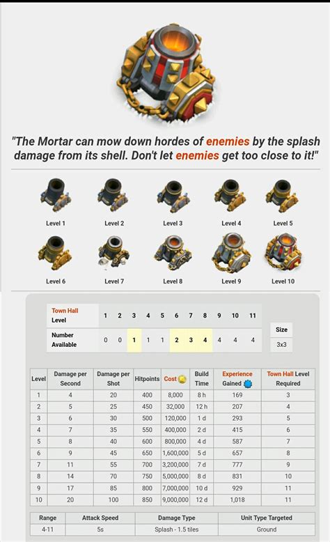 Defense: Mortar. | Clash of clans troops, Clash of clans upgrades, Clan