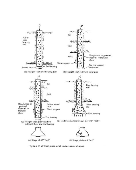 What is a Pier Foundation? Types & Applications • Civil Gyan