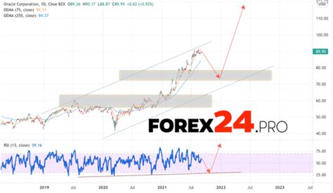 Oracle Stock Forecast for 2022 and 2023 - FOREX24.PRO