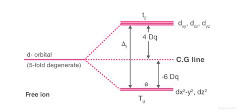 Crystal Field Theory (CFT) - Detailed Explanation with Examples & Videos