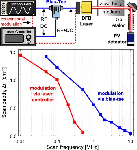 Top left: schematic of DFB laser-control setup with conventional ...