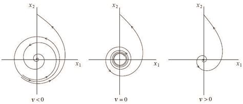 Bifurcation Analysis and Its Applications | IntechOpen