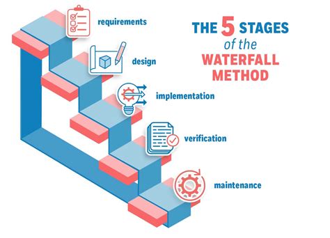 Waterfall Methodology – Ultimate Guide