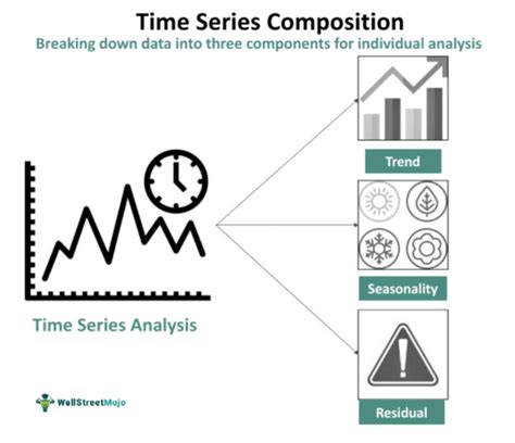 Time Series Decomposition - What It Is, Examples, Formula, Types