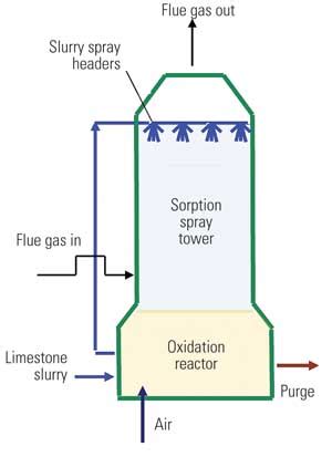 Flue gas treatment – NVM JSC