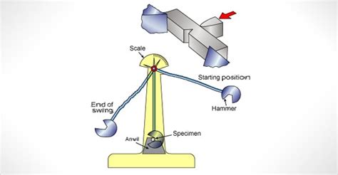 Notch Test with Charpy Impact Tester