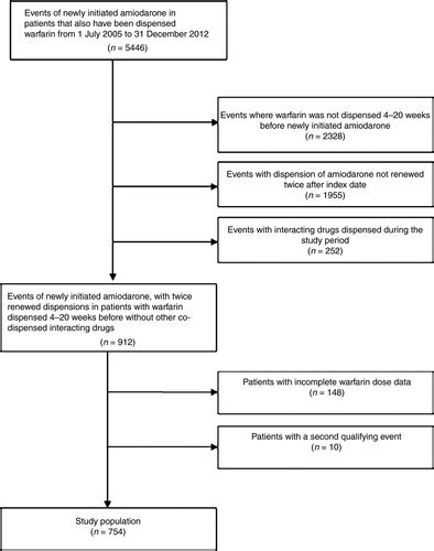 The effect of amiodarone on warfarin anticoagulation: a register‐based nationwide cohort study ...