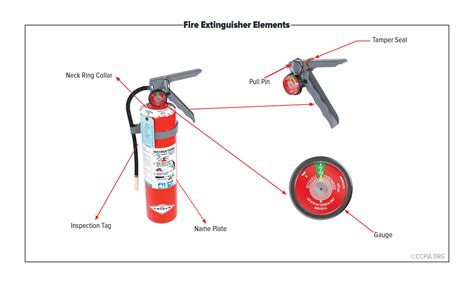 Fire Extinguisher Basics - Certified Commercial Property Inspectors ...