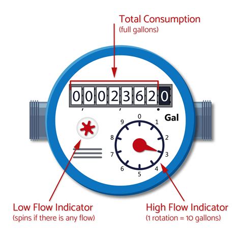 Water Safety | Water Meters & Leaks