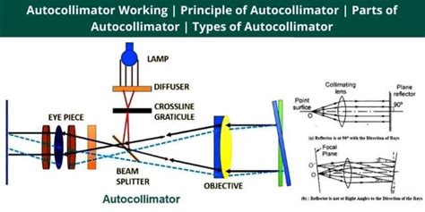 Autocollimator Working | Principle of Autocollimator | Parts of Autocollimator | Types of ...