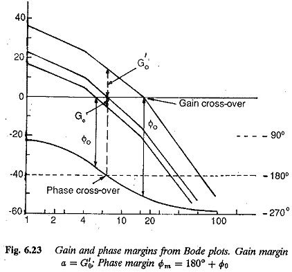 Stability from Bode Plot of Open Loop Transfer Function