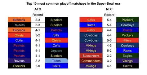 Most common playoff matchups in the Super Bowl era : r/nfl