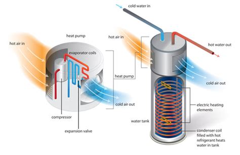 Heat Pump Water Heaters | Hirsch Pipe & Supply