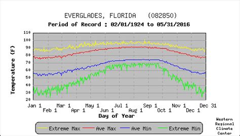 EVERGLADES, FLORIDA - Climate Summary