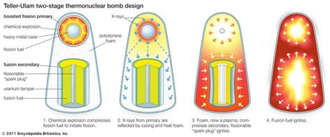 Thermonuclear bomb | fusion device | Britannica.com