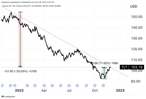 US Treasury yields outlook: Can the upward trend persist any longer?