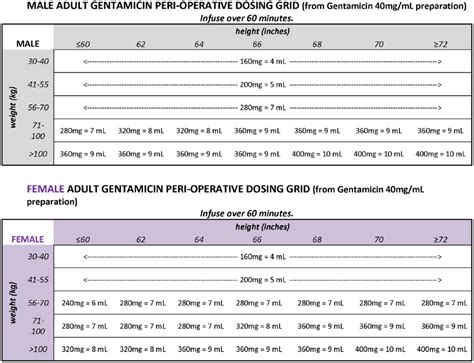 Single high dose gentamicin for perioperative prophylaxis in orthopedic surgery: Evaluation of ...