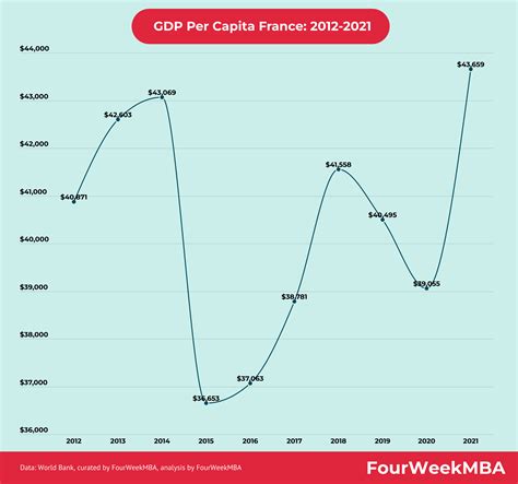 PIB per cápita Francia - FourWeekMBA